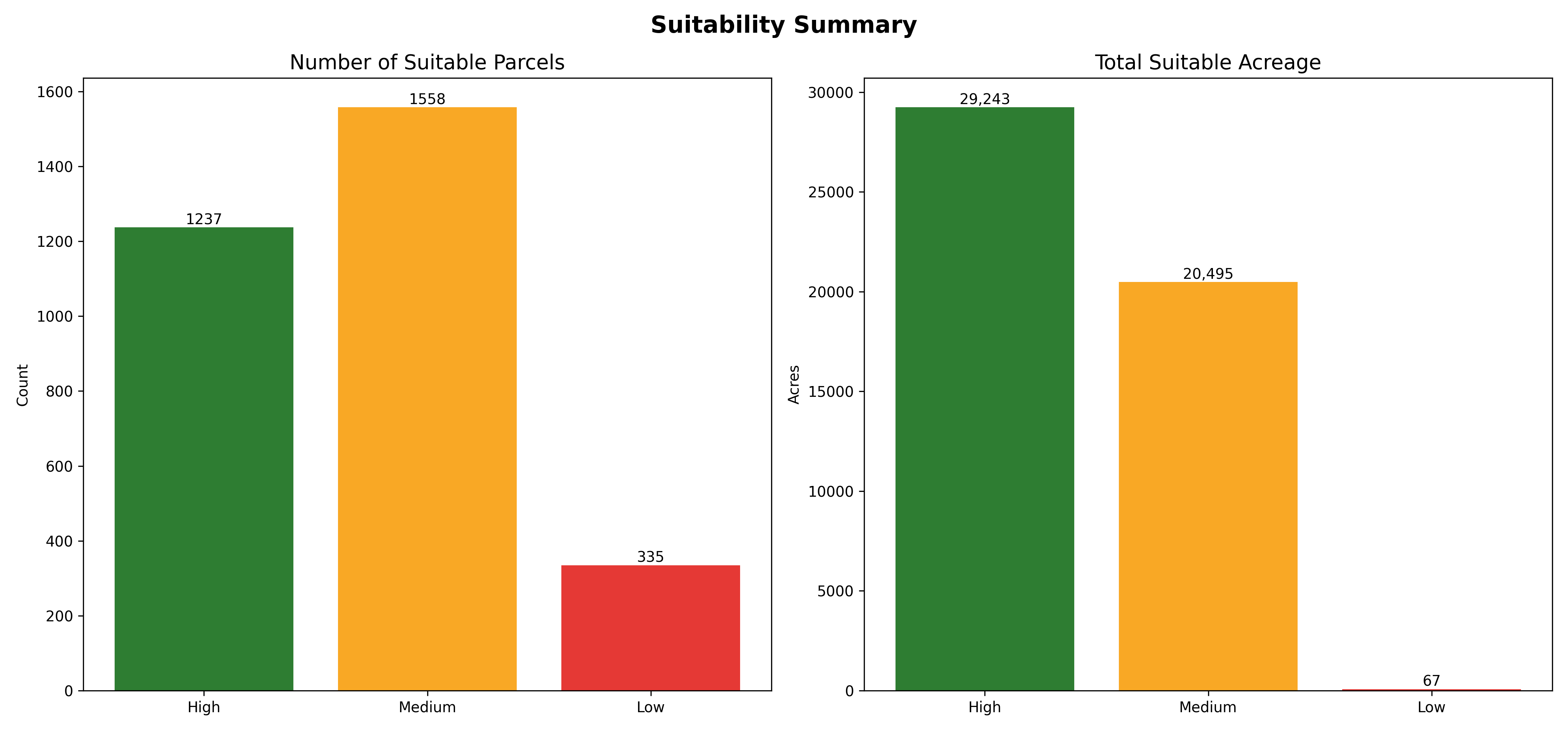 Figure 3: Summary statistics showing count and acreage